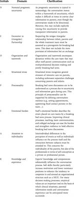 NEO-SPEAK: A conceptual framework that underpins breaking bad news in neonatology